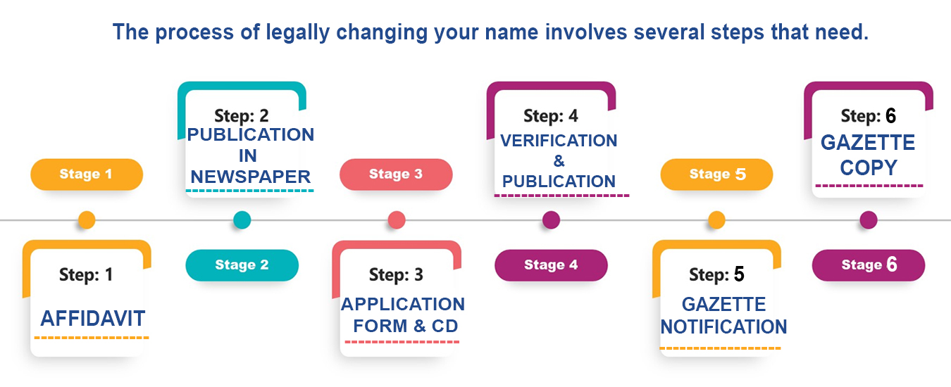 Name Change in Birth Certificate